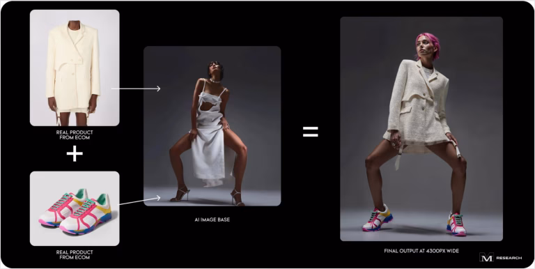 A diagram illustrating an AI process for fashion e-commerce. On the left are two real product images: a white jacket and colorful sneakers. In the center is a base image of a model in a dynamic pose. An equals sign points to the final output on the right, which shows the model from the base image realistically wearing the jacket and sneakers.